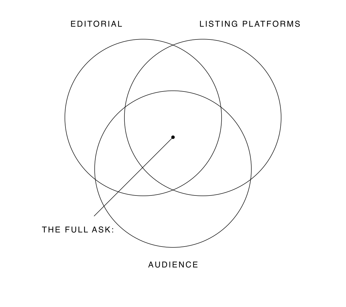 A Venn diagram: The Full Ask sits at the intersection of editorial, the listing platforms, and a design-centric audience